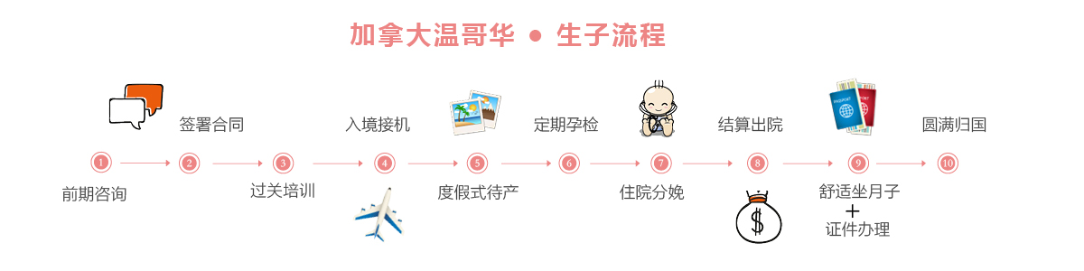 加拿大月子中心,温哥华月子中心,加拿大月子会所,温哥华月子会所,赴加生子,赴加拿大生子